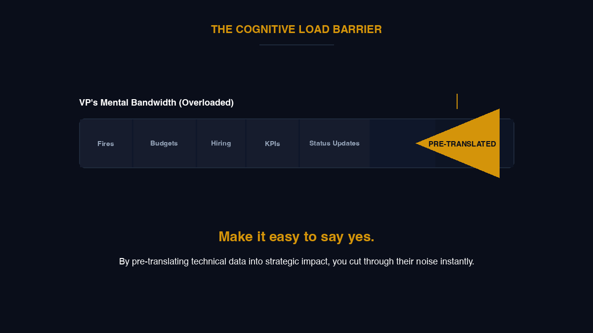 VP mental bandwidth: competing demands fill cognitive space. Pre-translated, easy-to-recall information cuts through. Make it easy to say yes.