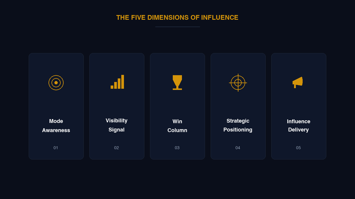 The five dimensions of influence: Mode Awareness, Visibility Signal, Win Column, Strategic Positioning, Influence Delivery