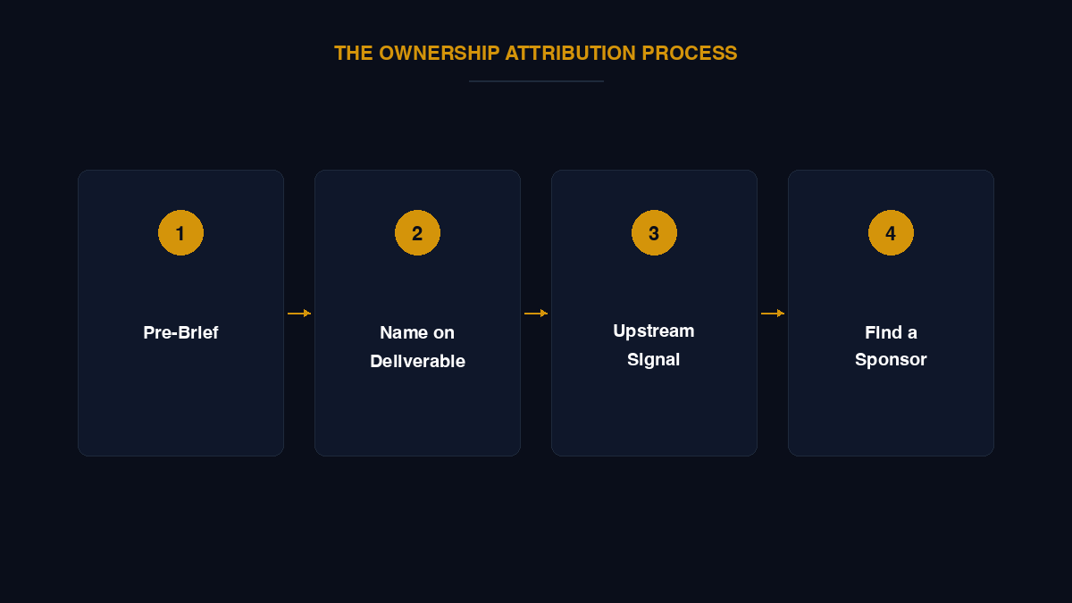 Four moves to reclaim credit: 1. The Pre-Brief, 2. Name on Deliverable, 3. Upstream Signal, 4. Find a Sponsor