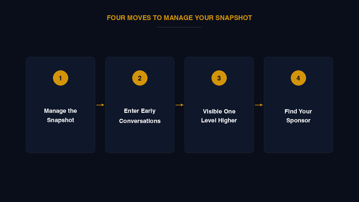 Four moves that update the snapshot: 1. Manage the Snapshot, 2. Enter Early Conversations, 3. Visible One Level Higher, 4. Find Your Sponsor