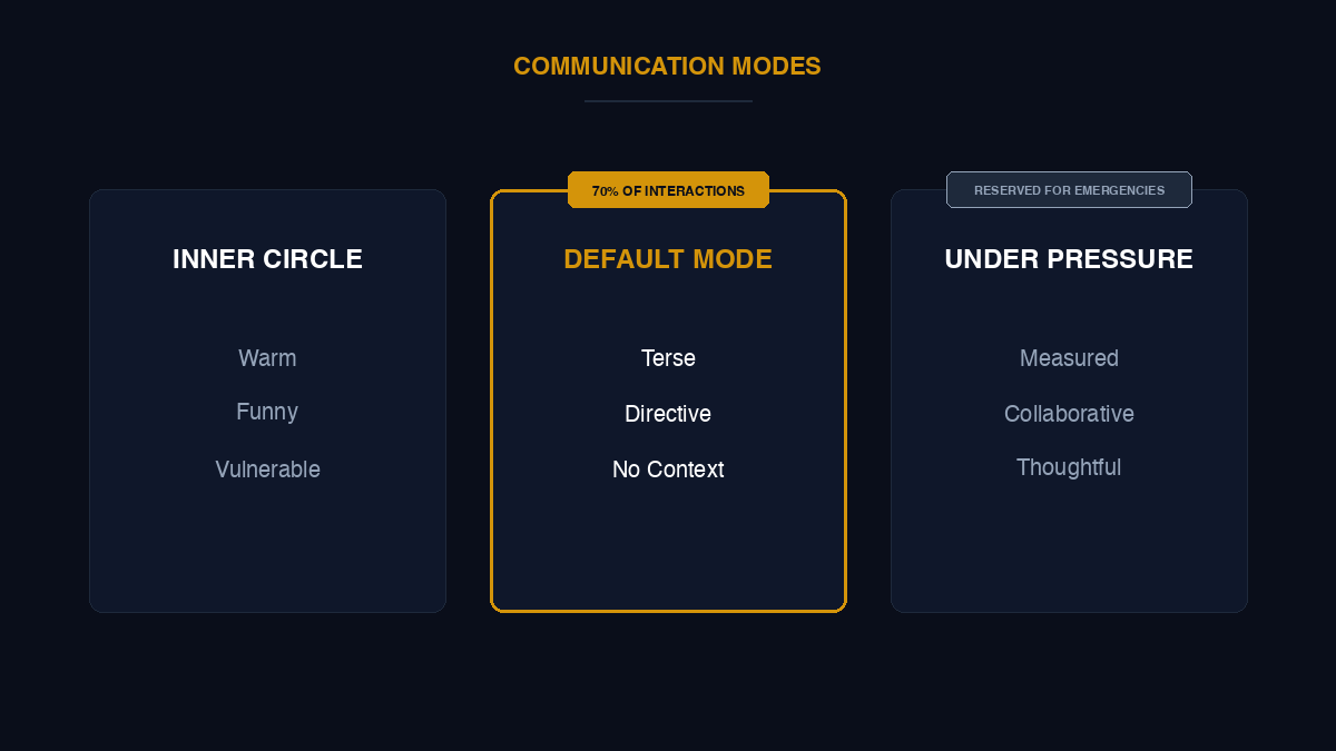 Three communication modes: Inner Circle (warm, funny, vulnerable), Default Mode (terse, directive — 70% of interactions), and Under Pressure (measured, collaborative — reserved for emergencies)